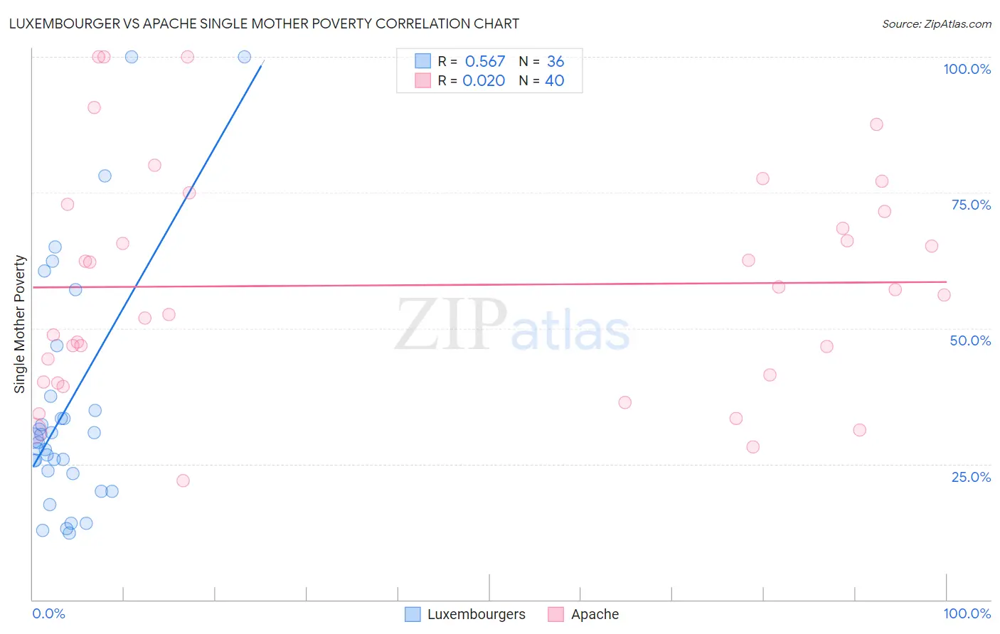 Luxembourger vs Apache Single Mother Poverty