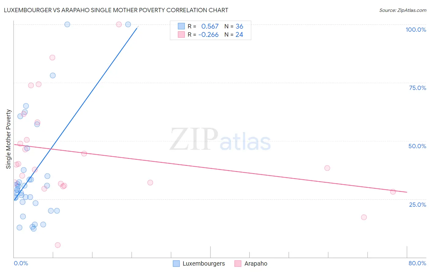 Luxembourger vs Arapaho Single Mother Poverty