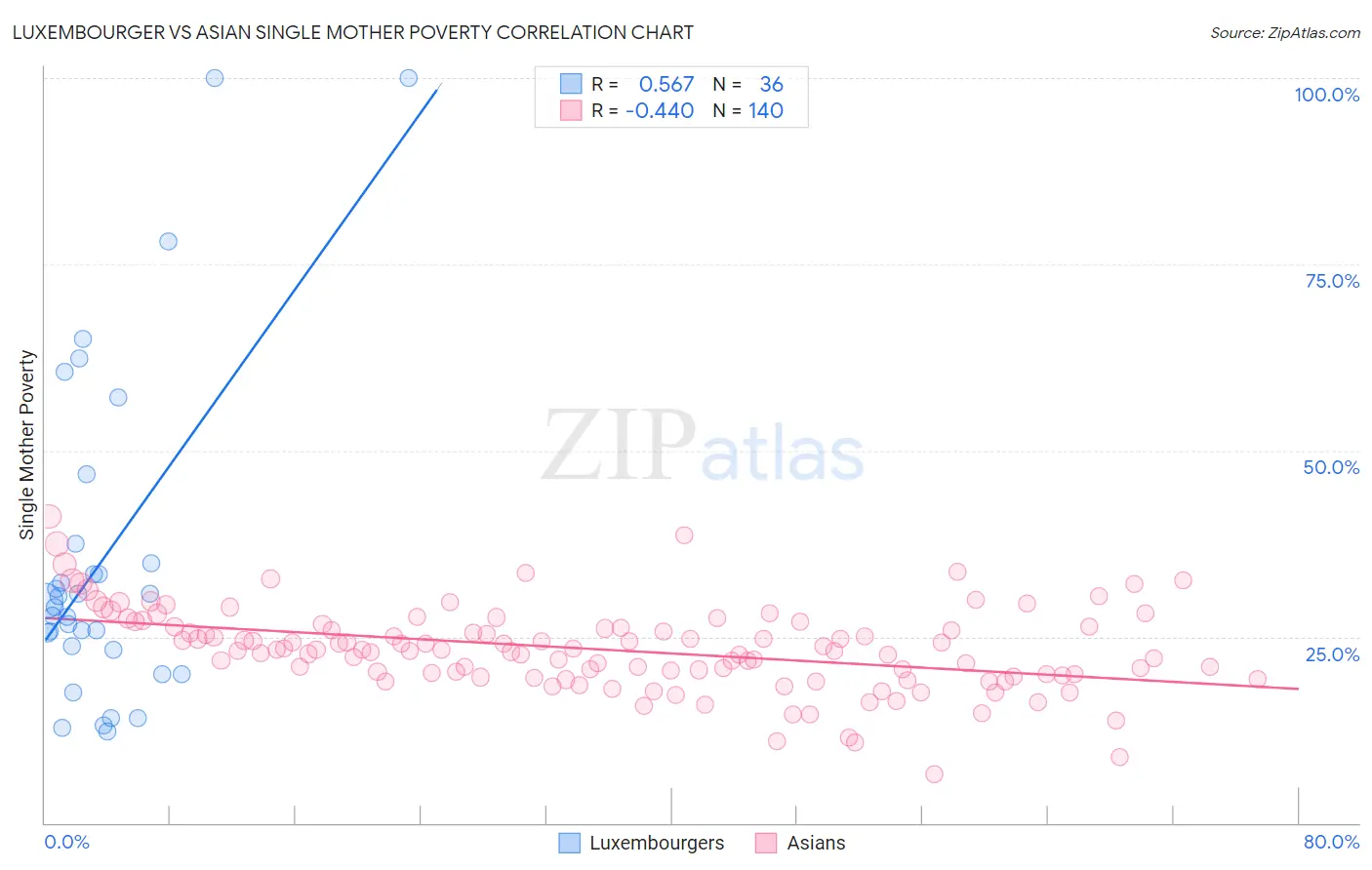 Luxembourger vs Asian Single Mother Poverty