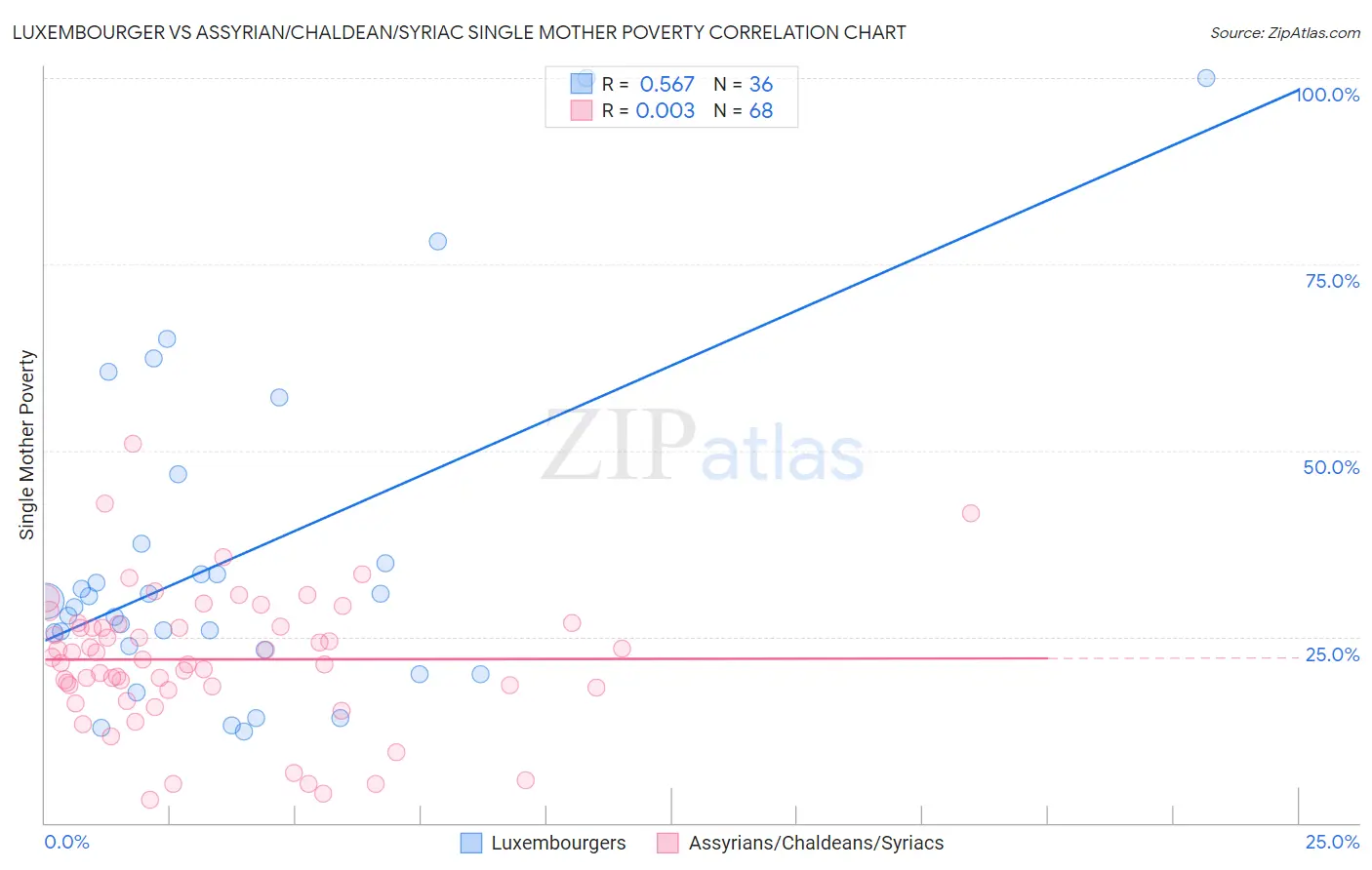 Luxembourger vs Assyrian/Chaldean/Syriac Single Mother Poverty