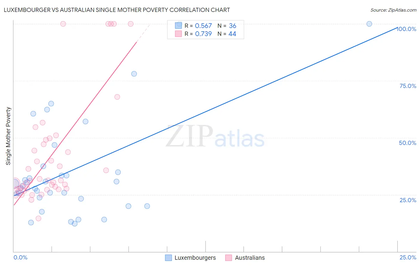 Luxembourger vs Australian Single Mother Poverty