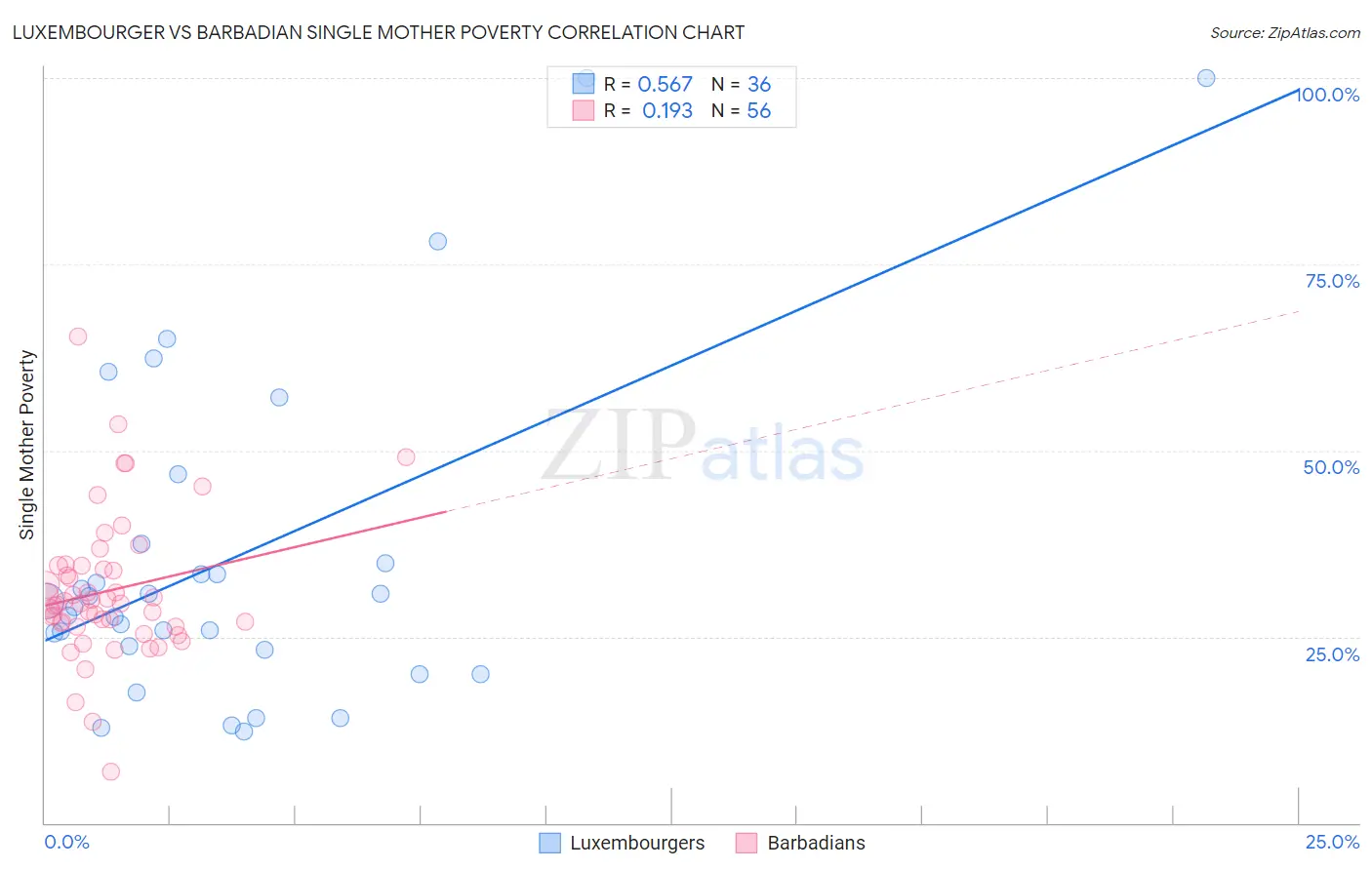 Luxembourger vs Barbadian Single Mother Poverty