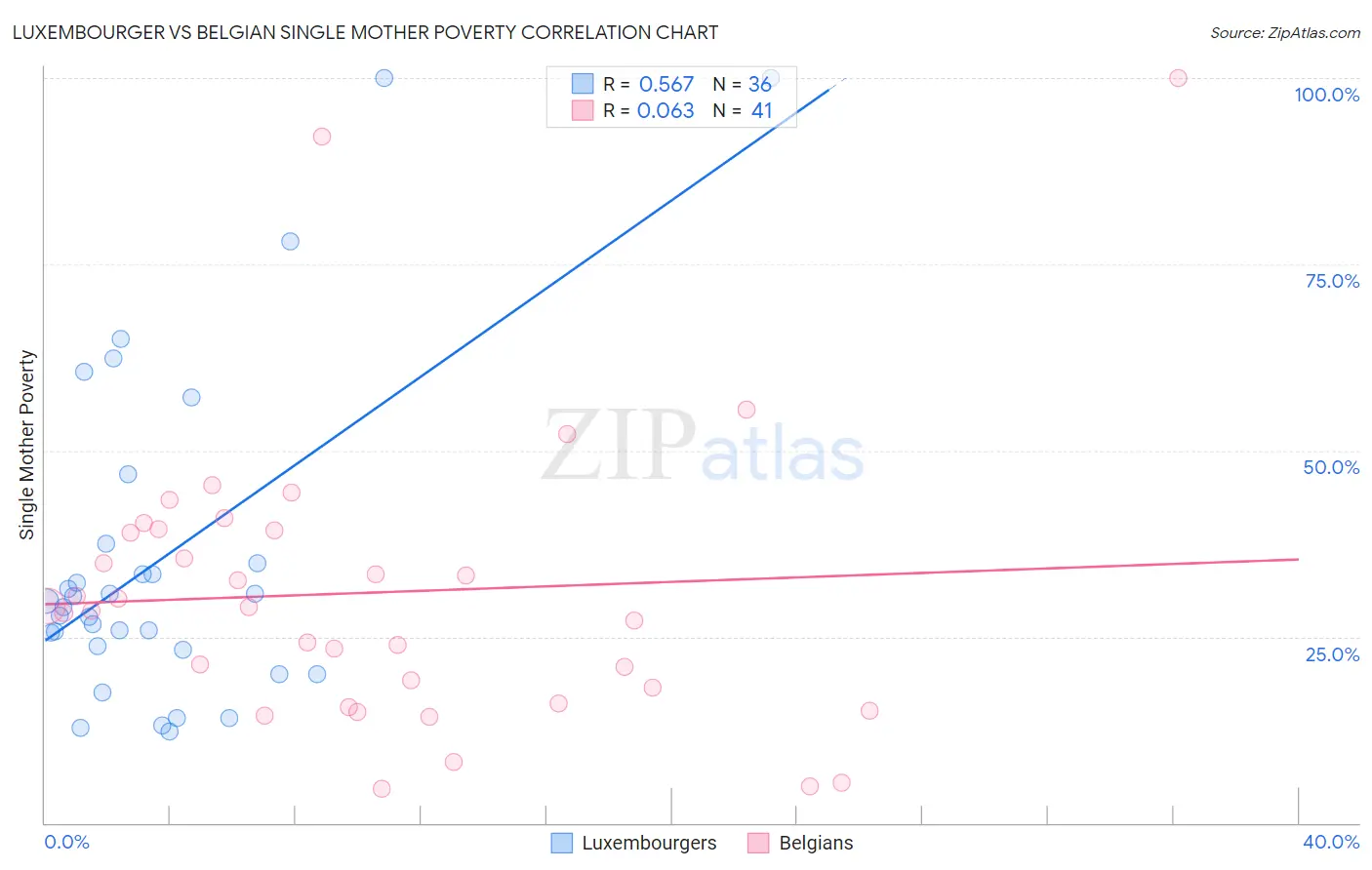 Luxembourger vs Belgian Single Mother Poverty
