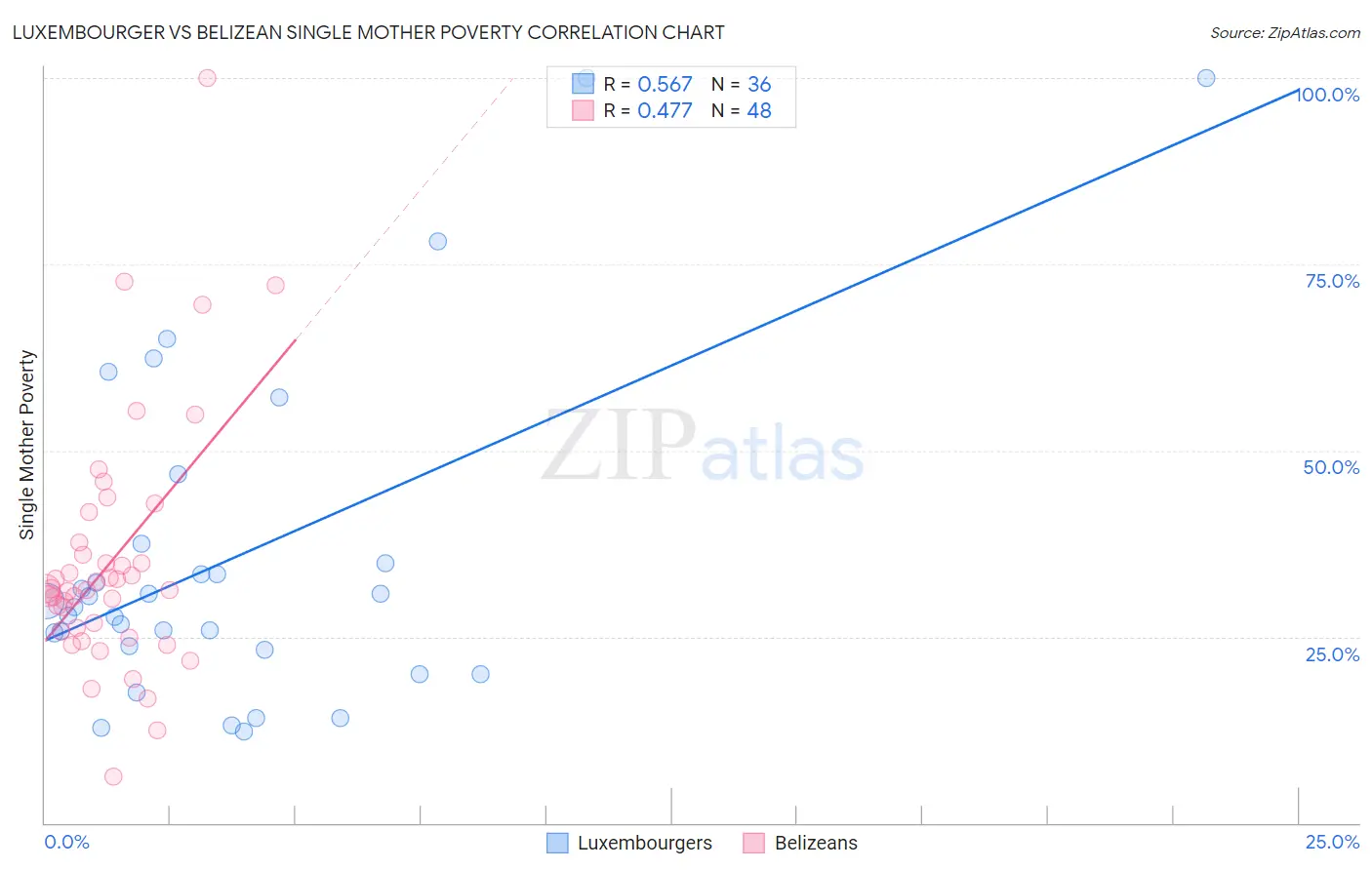 Luxembourger vs Belizean Single Mother Poverty