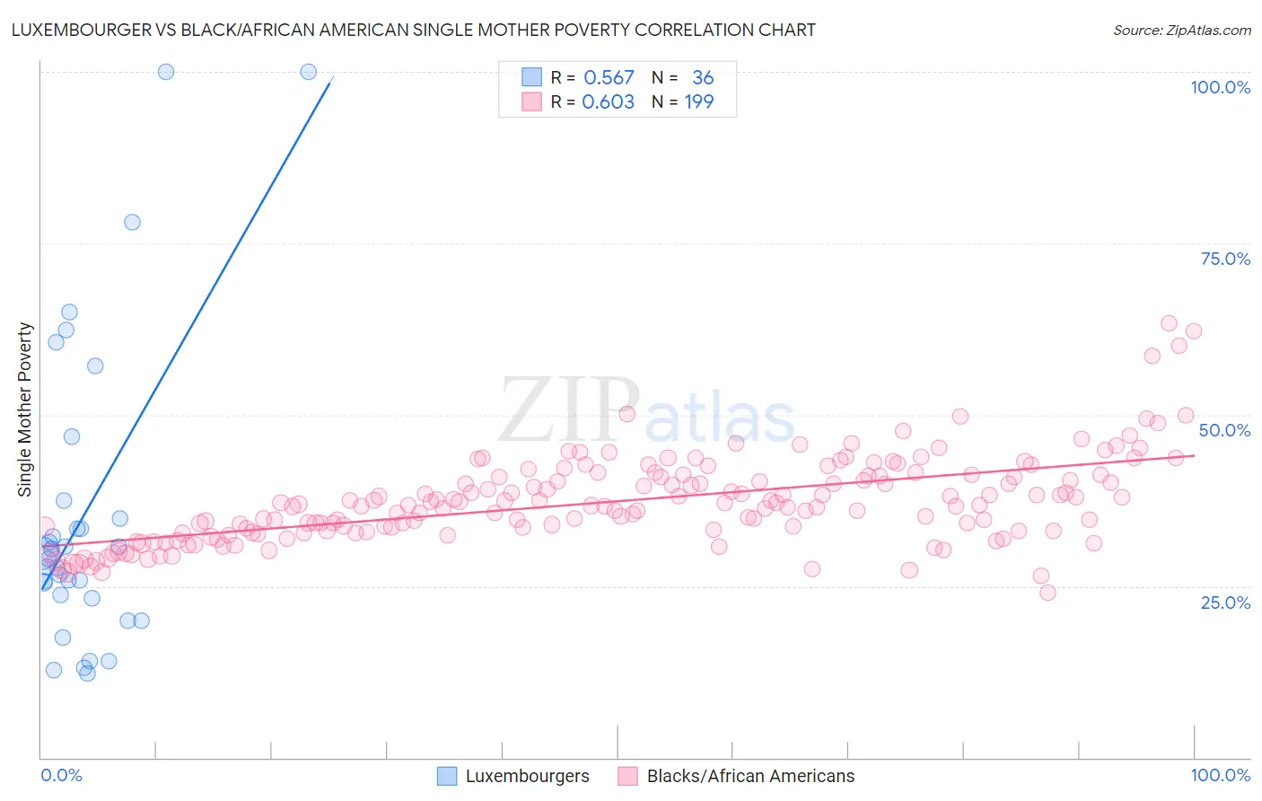 Luxembourger vs Black/African American Single Mother Poverty