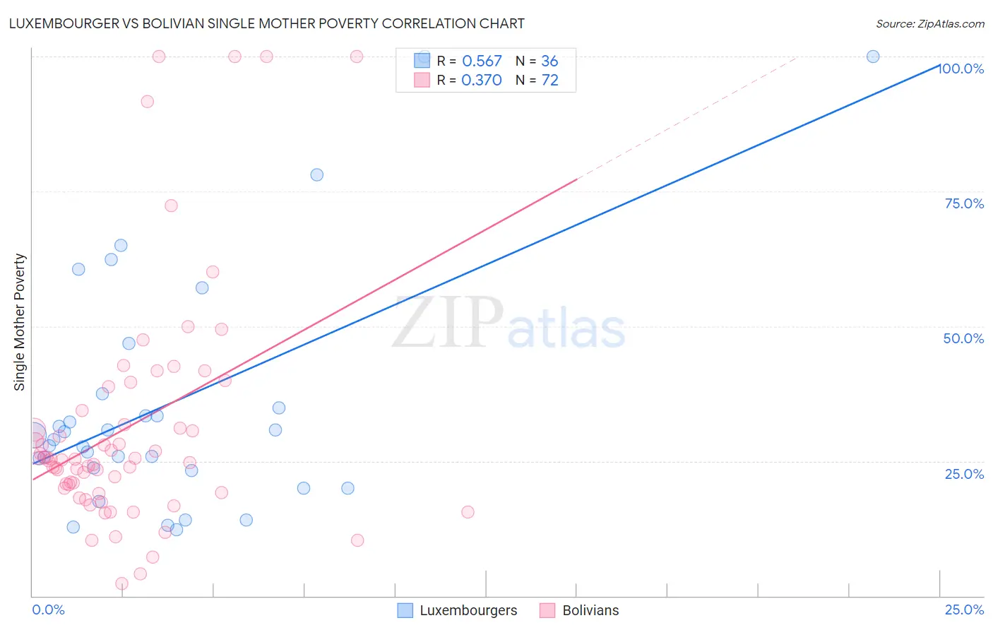 Luxembourger vs Bolivian Single Mother Poverty