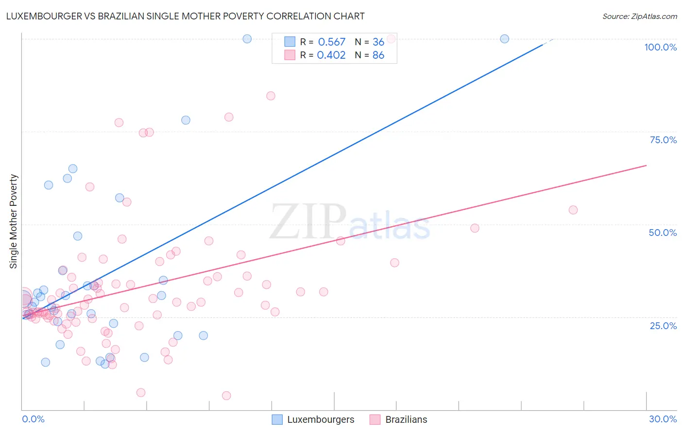 Luxembourger vs Brazilian Single Mother Poverty