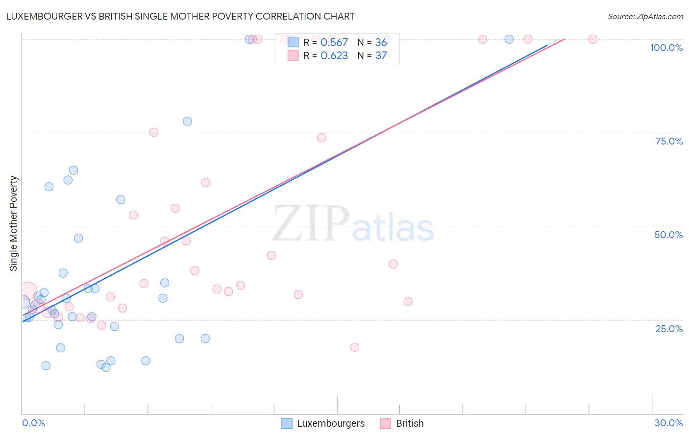Luxembourger vs British Single Mother Poverty