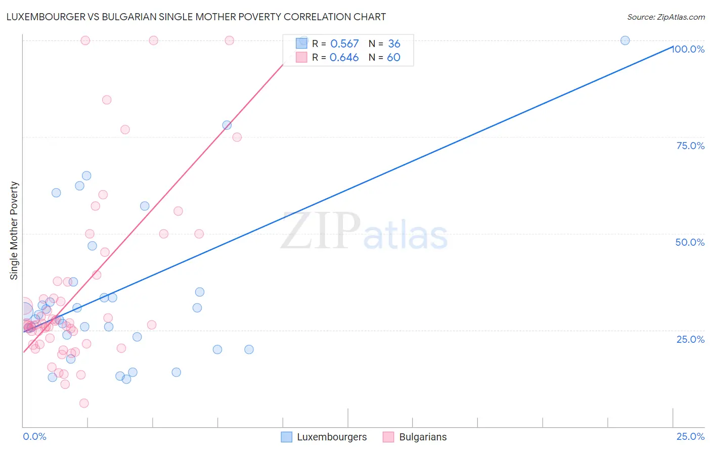 Luxembourger vs Bulgarian Single Mother Poverty