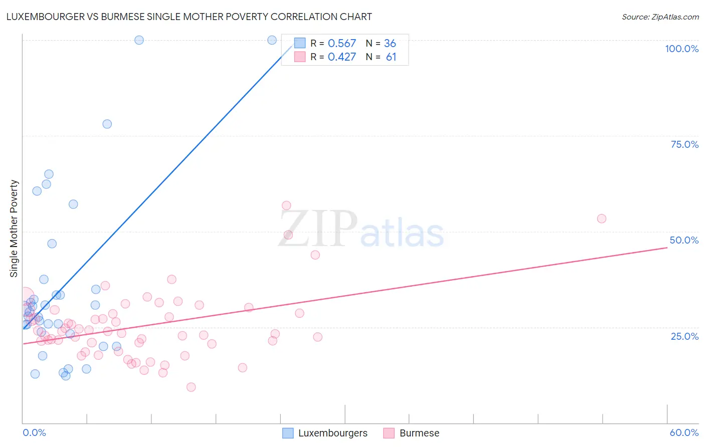 Luxembourger vs Burmese Single Mother Poverty