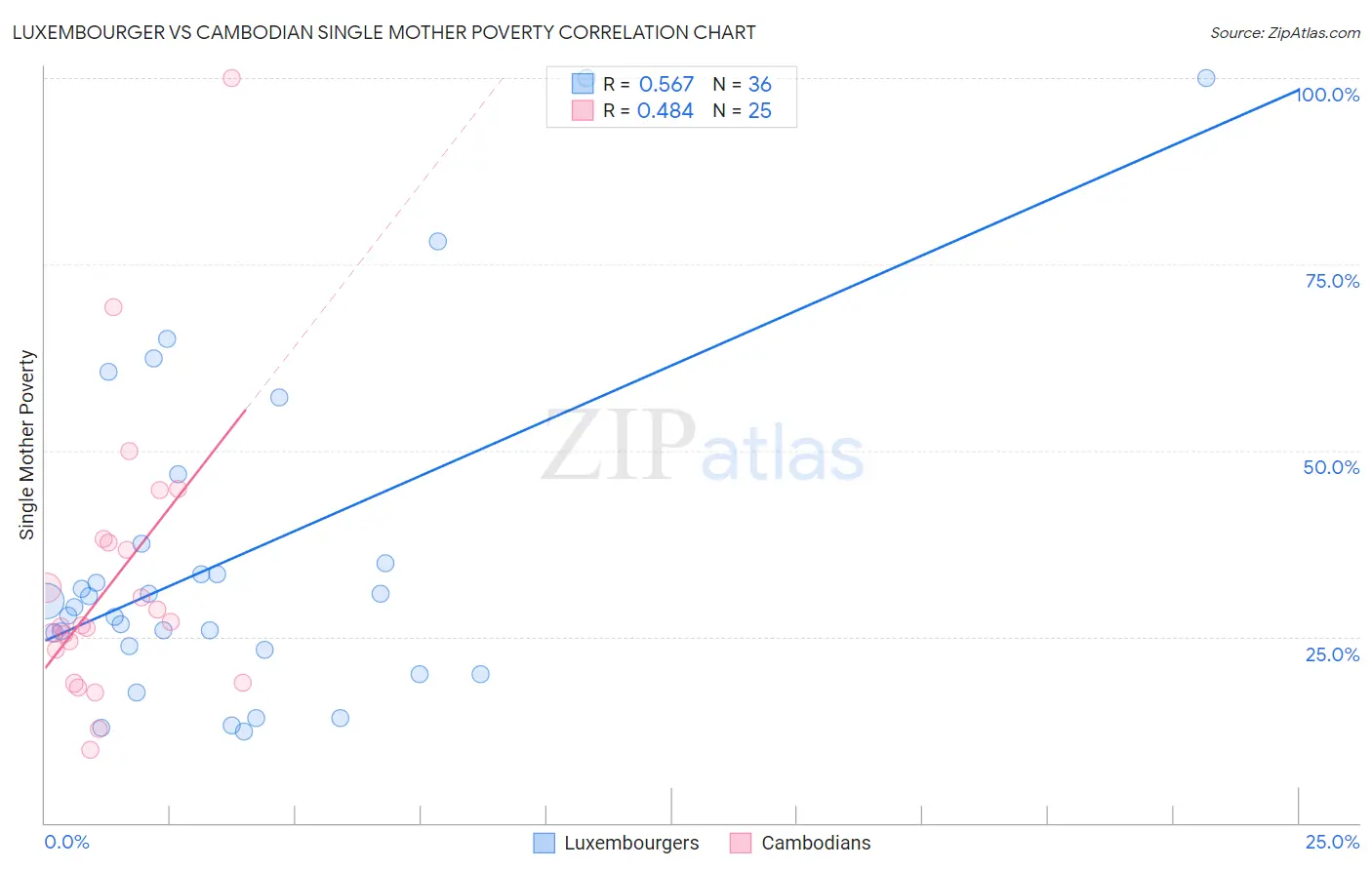 Luxembourger vs Cambodian Single Mother Poverty
