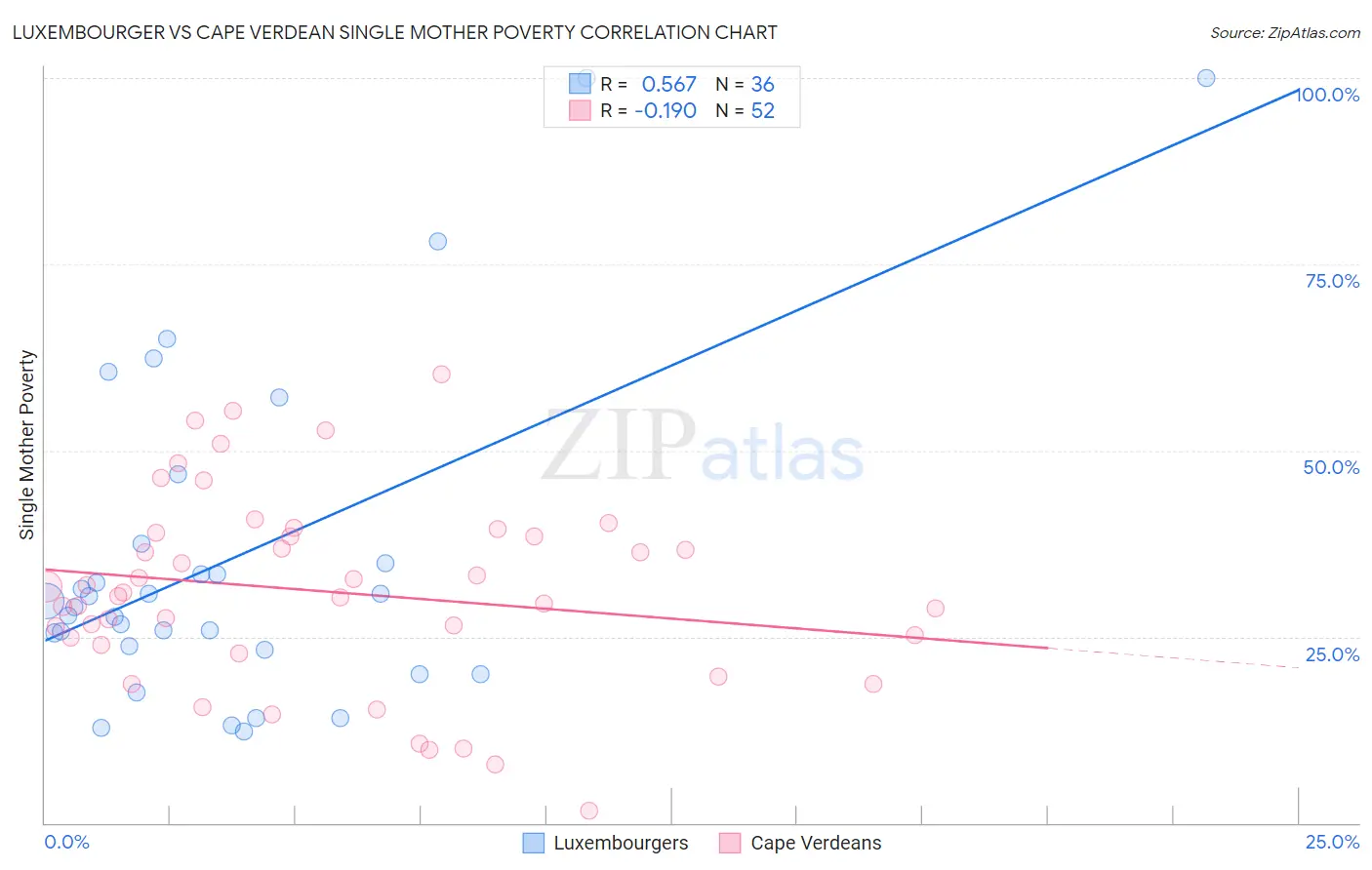 Luxembourger vs Cape Verdean Single Mother Poverty
