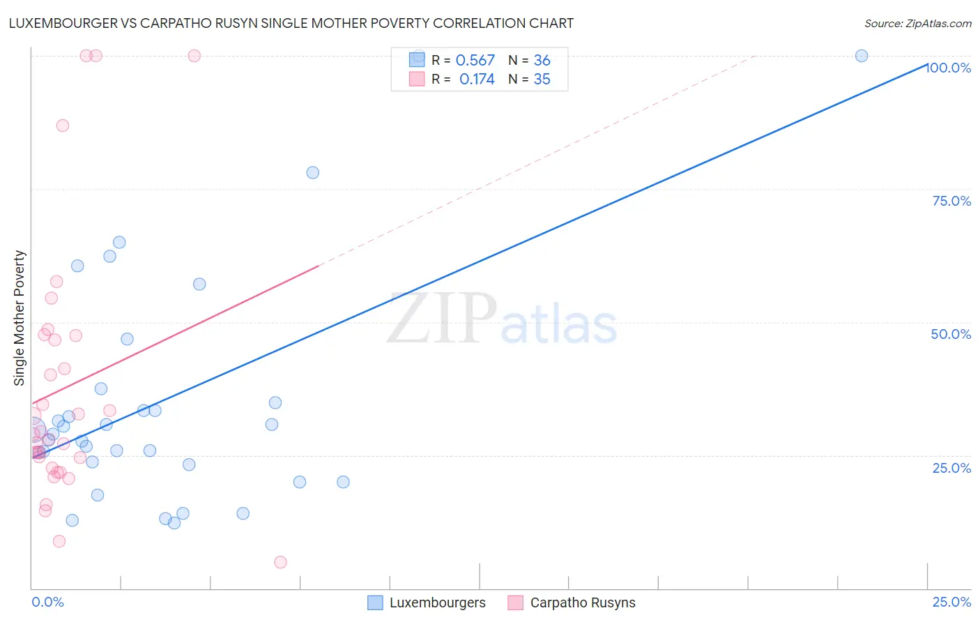 Luxembourger vs Carpatho Rusyn Single Mother Poverty