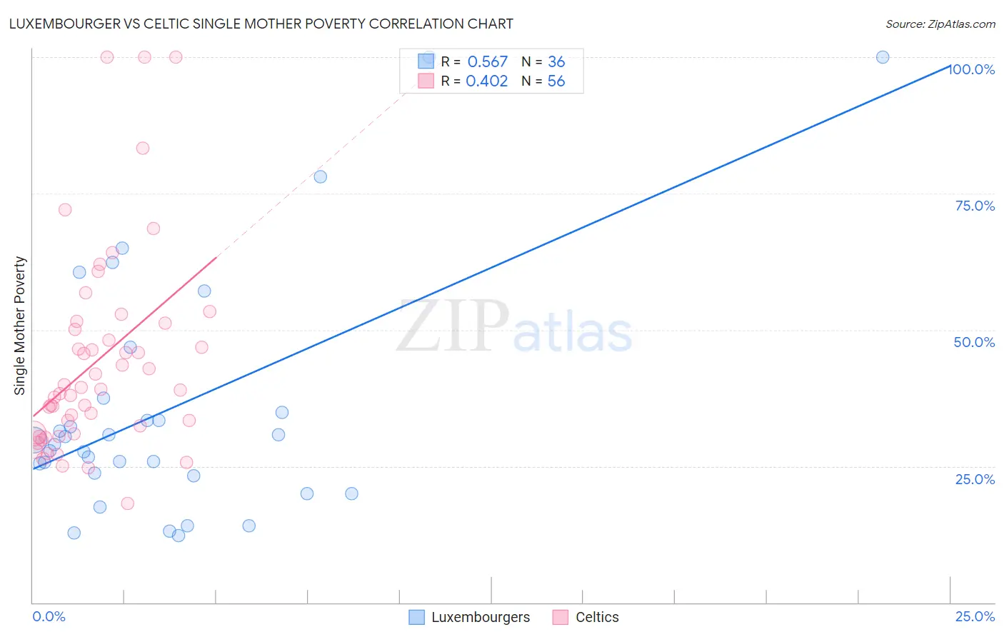 Luxembourger vs Celtic Single Mother Poverty