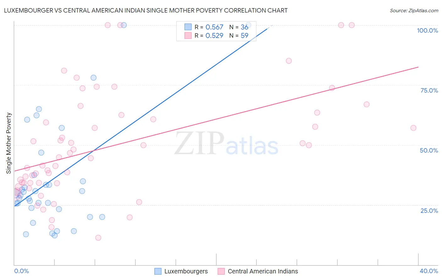 Luxembourger vs Central American Indian Single Mother Poverty