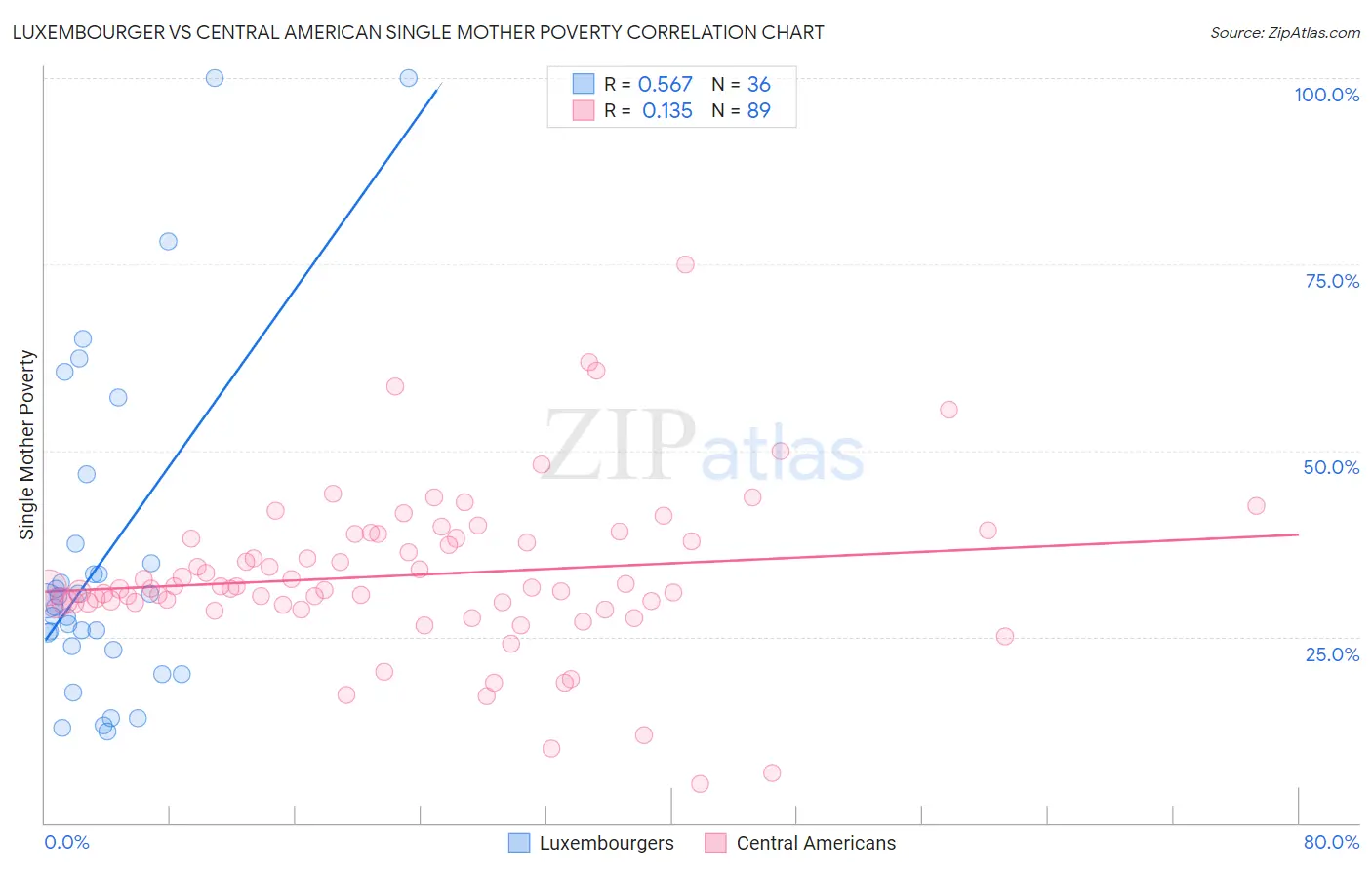 Luxembourger vs Central American Single Mother Poverty