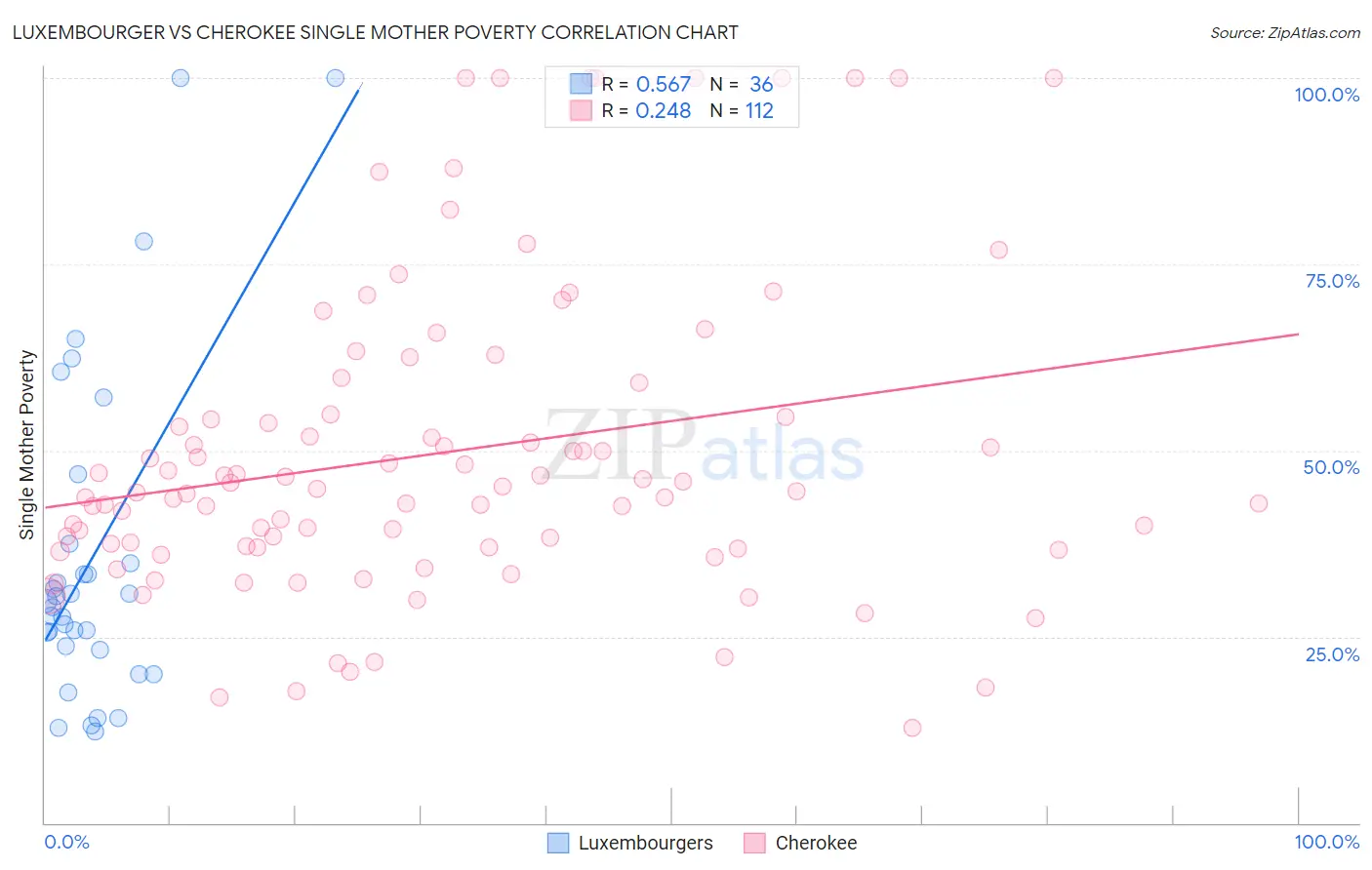 Luxembourger vs Cherokee Single Mother Poverty