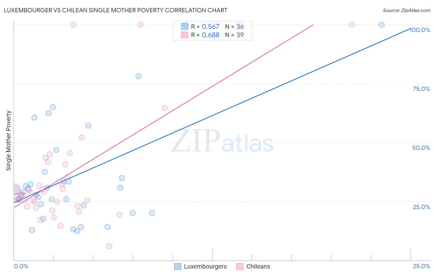 Luxembourger vs Chilean Single Mother Poverty