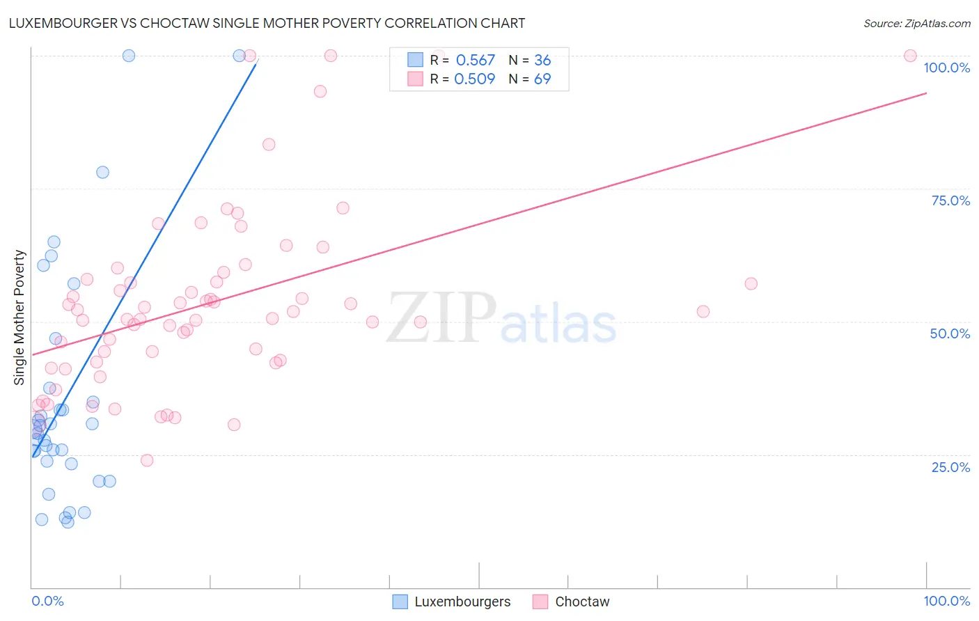 Luxembourger vs Choctaw Single Mother Poverty