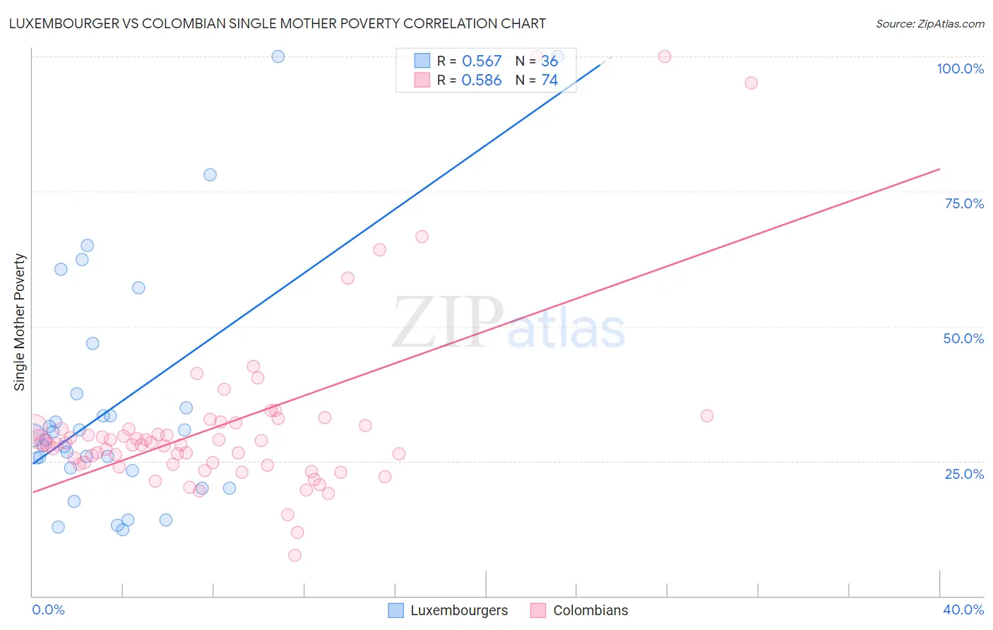 Luxembourger vs Colombian Single Mother Poverty