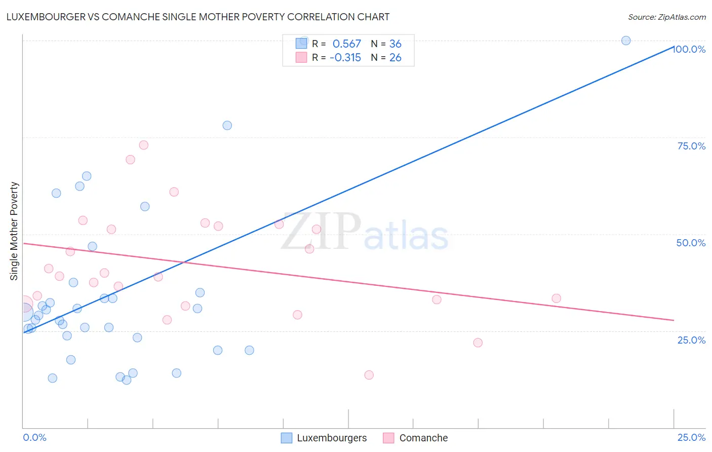 Luxembourger vs Comanche Single Mother Poverty