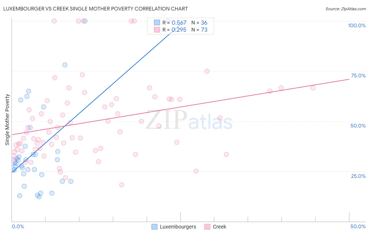 Luxembourger vs Creek Single Mother Poverty