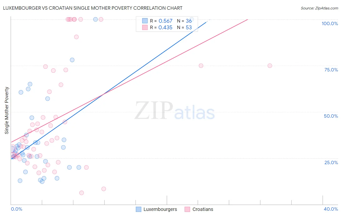 Luxembourger vs Croatian Single Mother Poverty