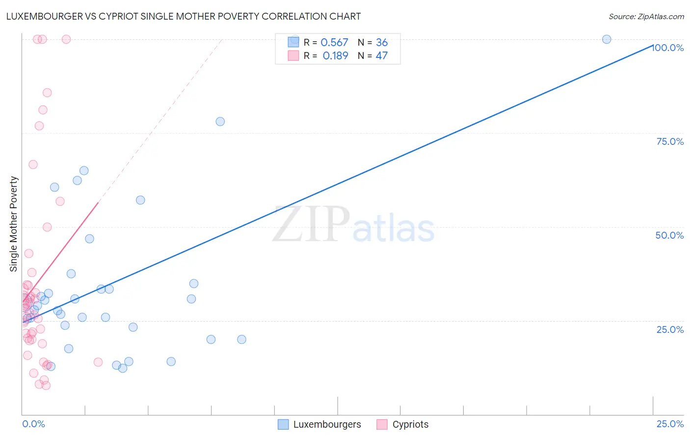 Luxembourger vs Cypriot Single Mother Poverty