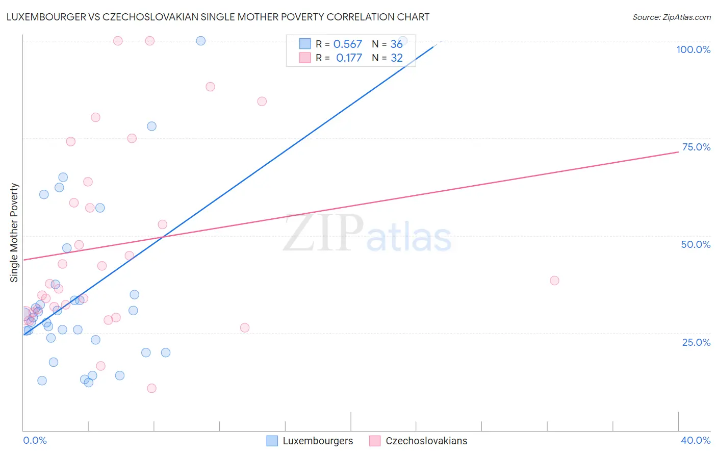 Luxembourger vs Czechoslovakian Single Mother Poverty