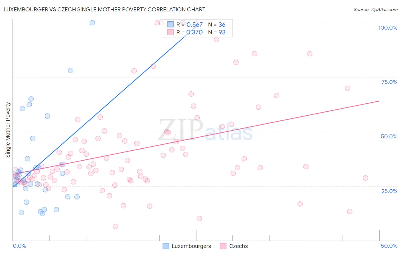 Luxembourger vs Czech Single Mother Poverty