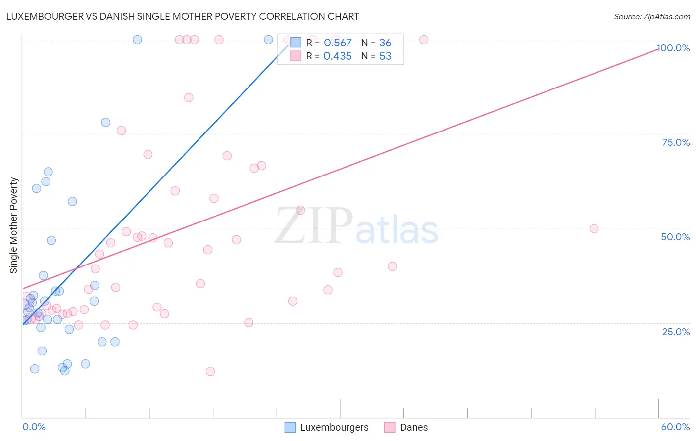 Luxembourger vs Danish Single Mother Poverty