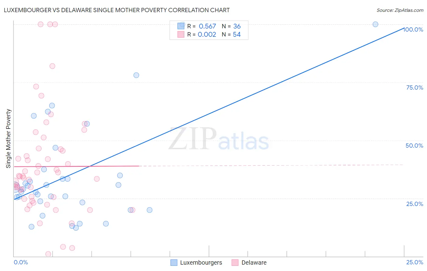 Luxembourger vs Delaware Single Mother Poverty