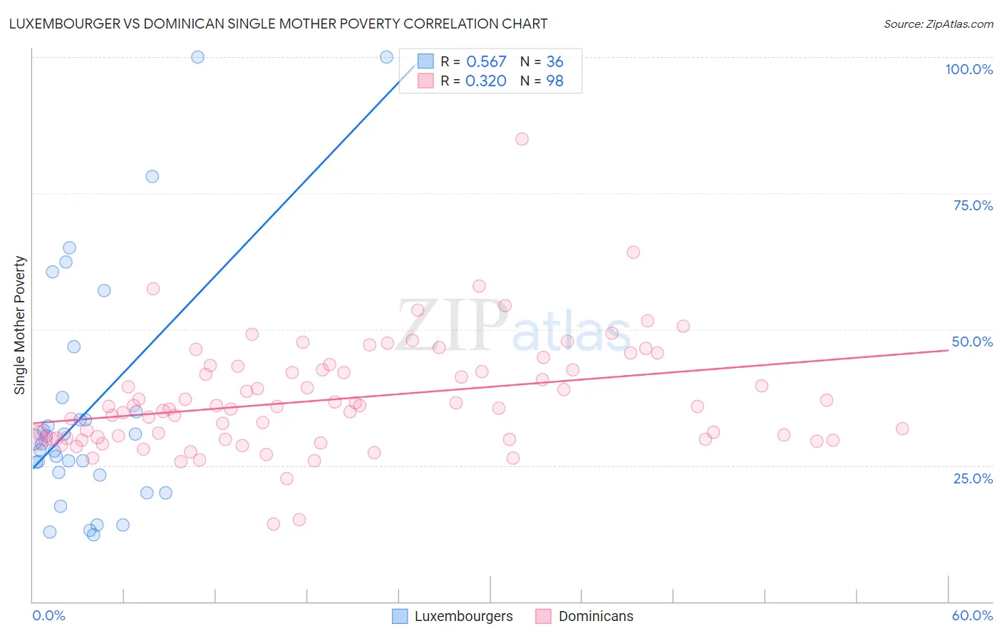 Luxembourger vs Dominican Single Mother Poverty