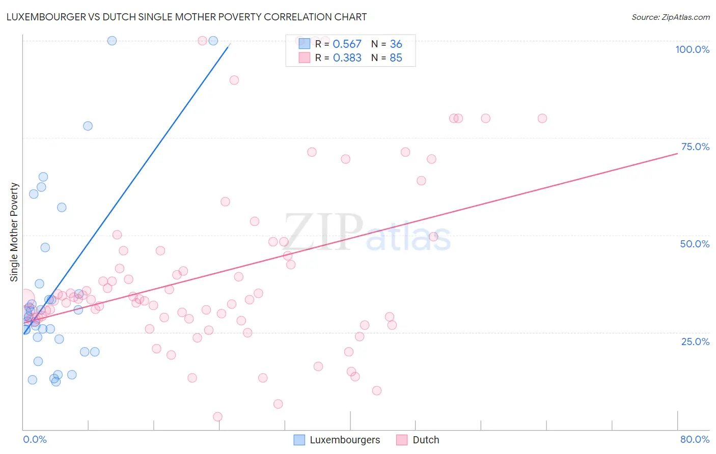 Luxembourger vs Dutch Single Mother Poverty