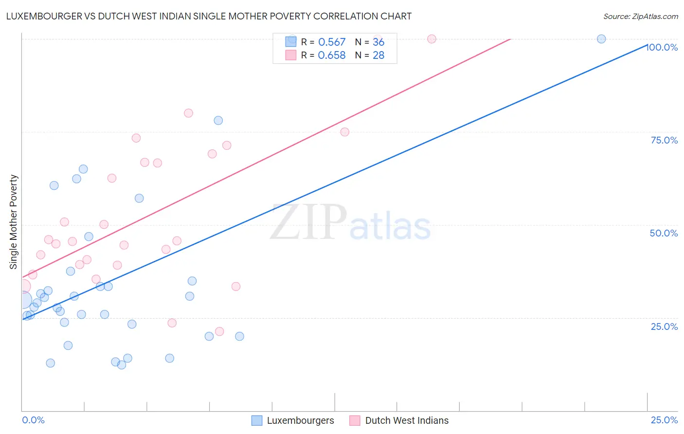Luxembourger vs Dutch West Indian Single Mother Poverty