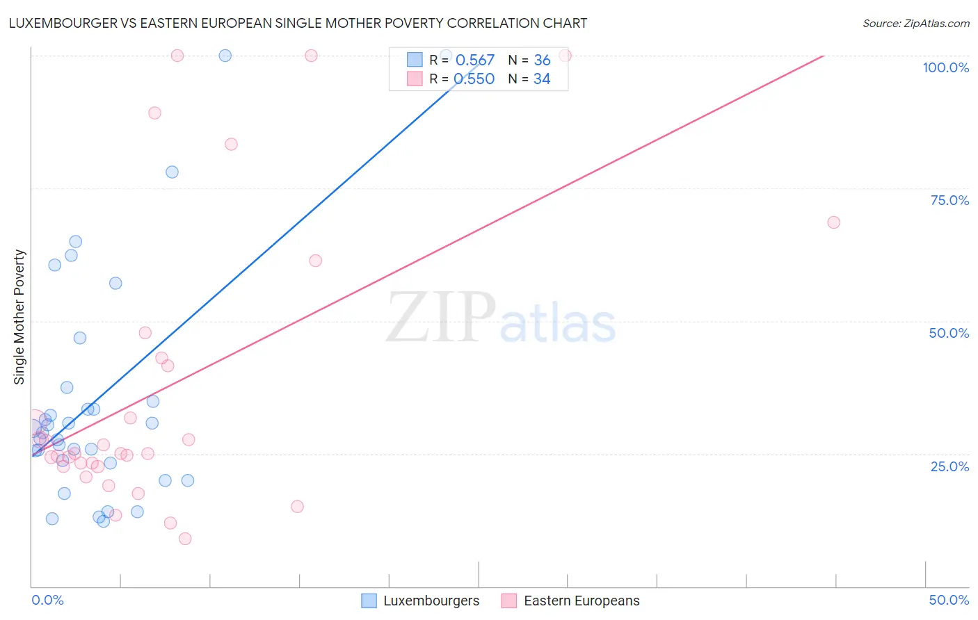 Luxembourger vs Eastern European Single Mother Poverty