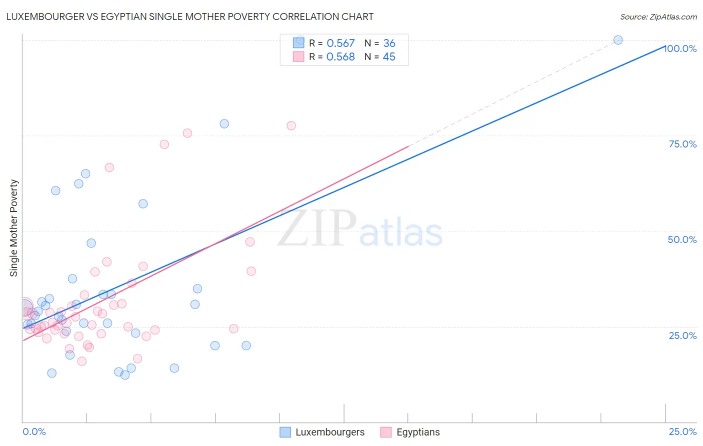 Luxembourger vs Egyptian Single Mother Poverty