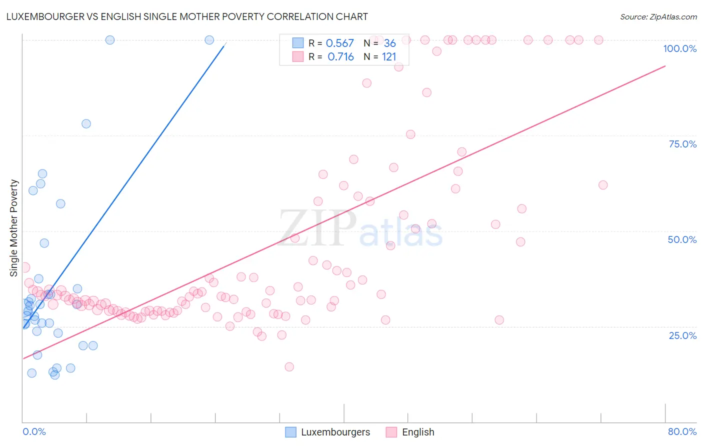 Luxembourger vs English Single Mother Poverty