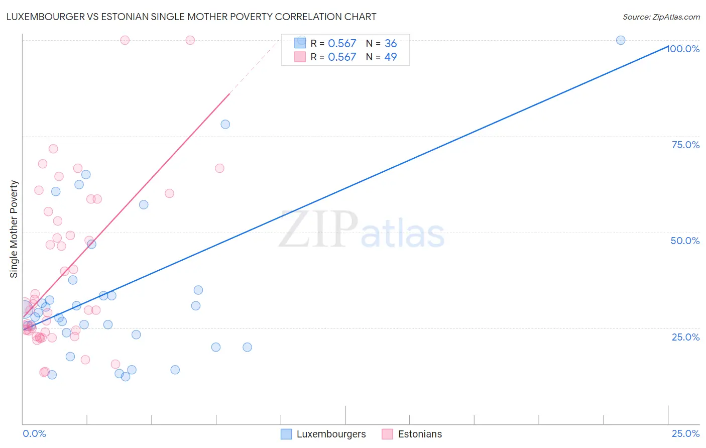 Luxembourger vs Estonian Single Mother Poverty