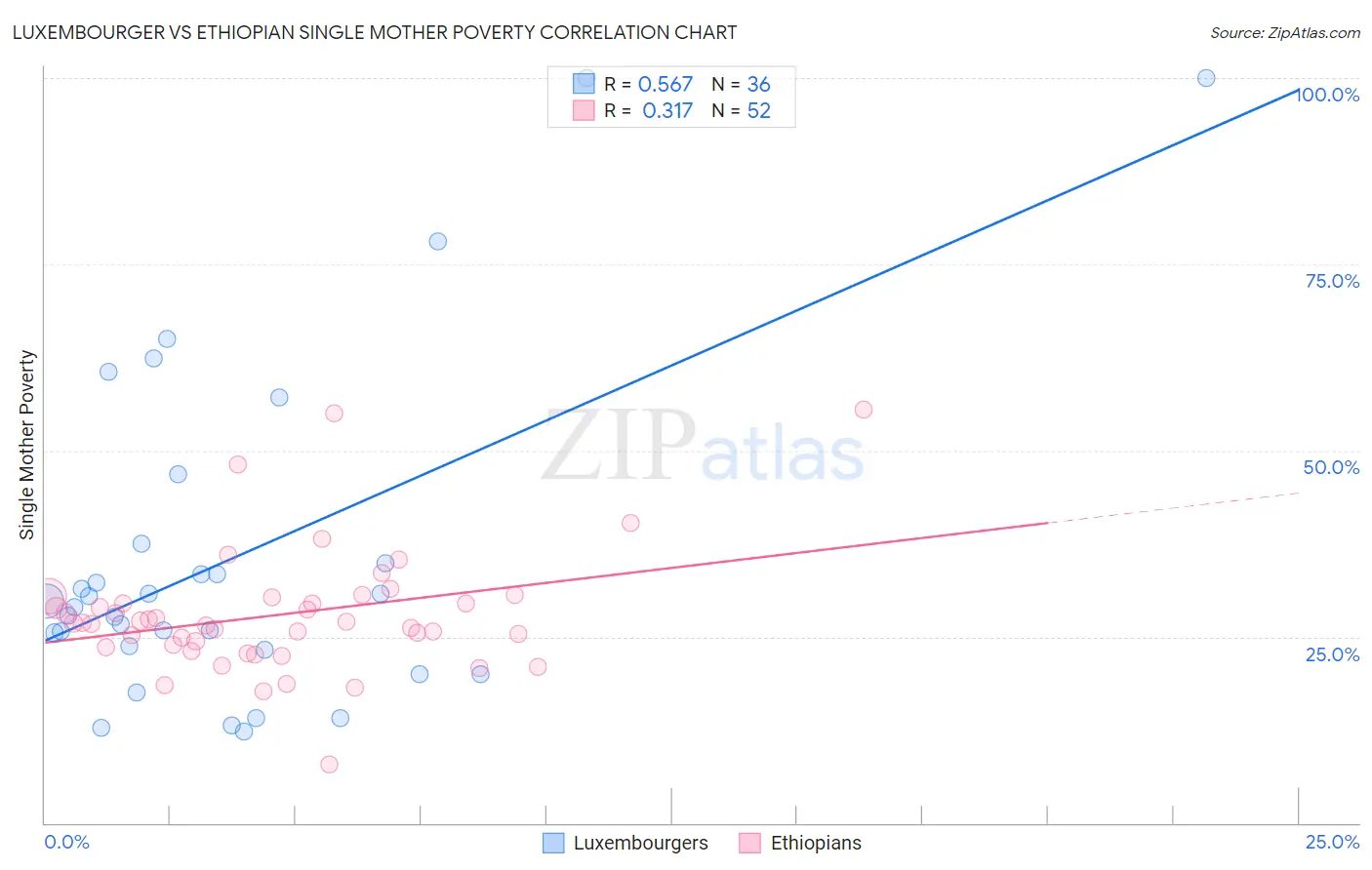 Luxembourger vs Ethiopian Single Mother Poverty