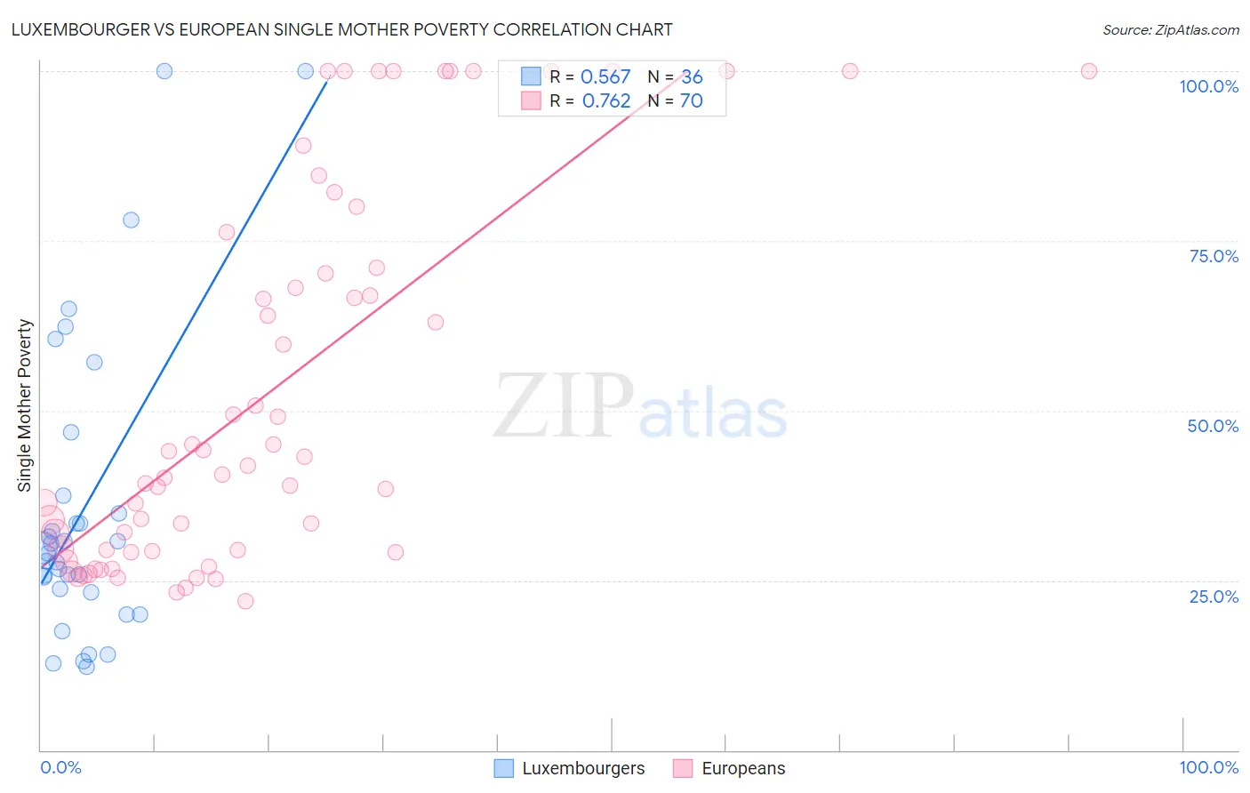 Luxembourger vs European Single Mother Poverty