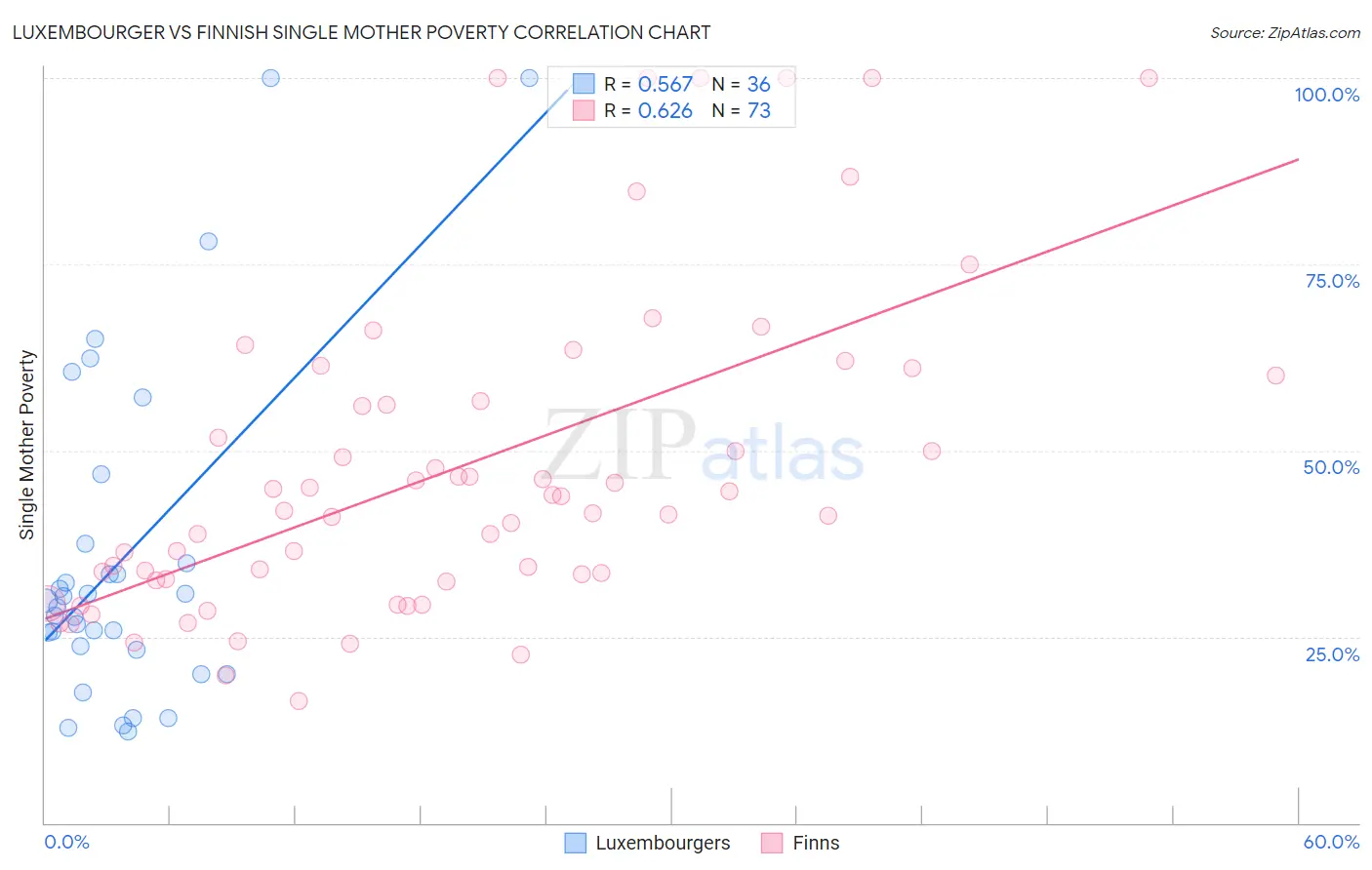 Luxembourger vs Finnish Single Mother Poverty