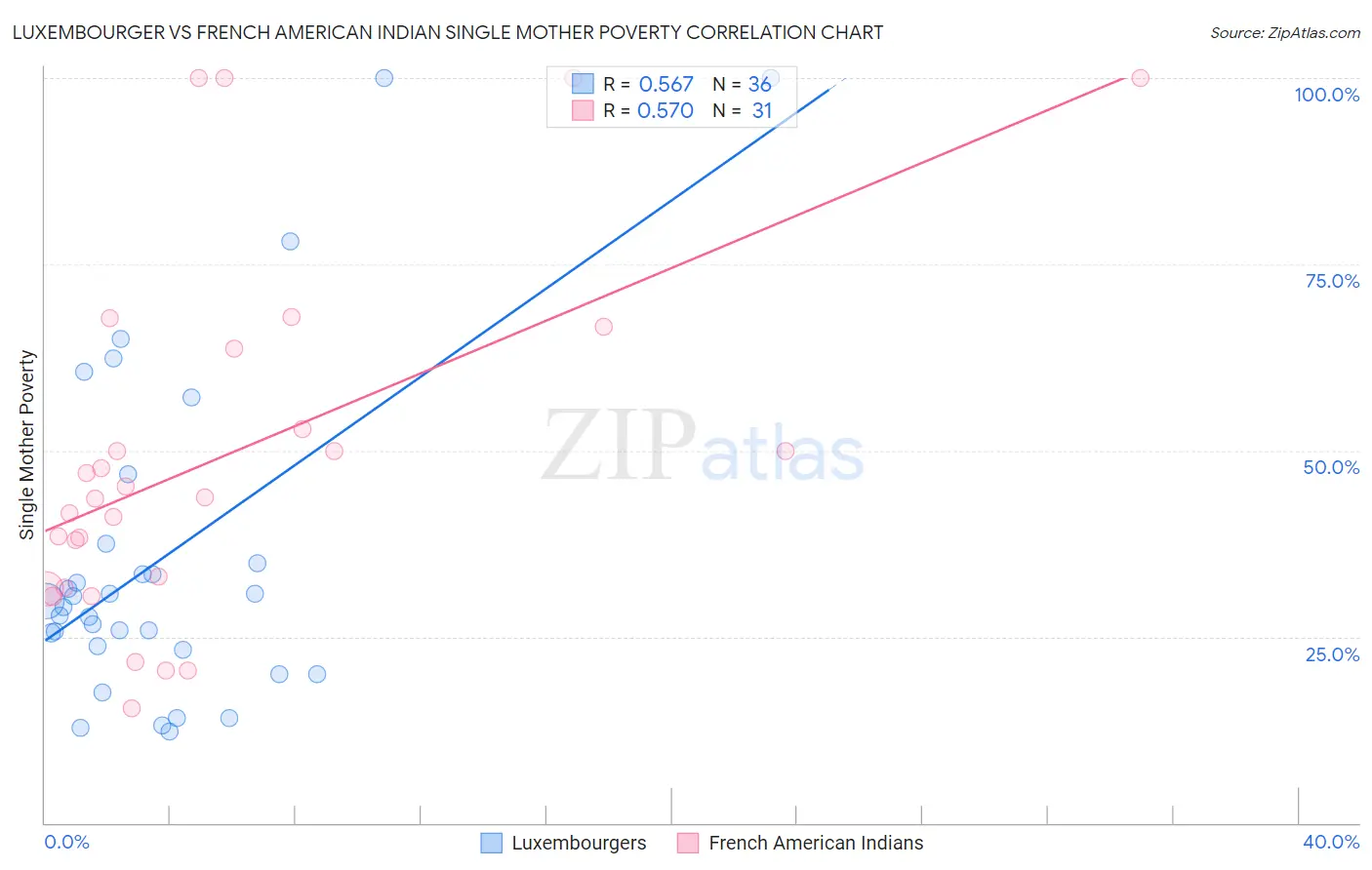 Luxembourger vs French American Indian Single Mother Poverty