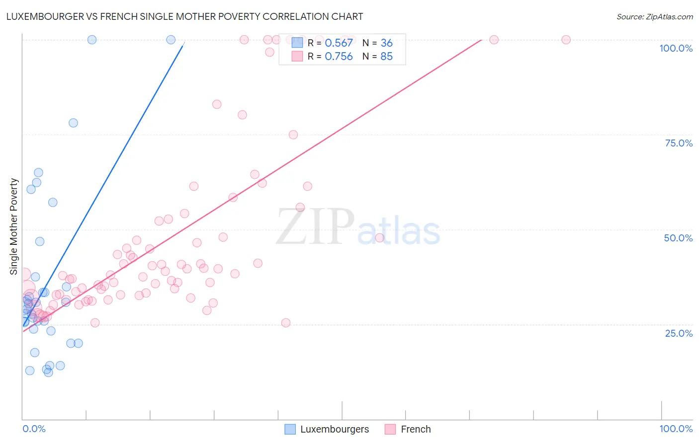 Luxembourger vs French Single Mother Poverty