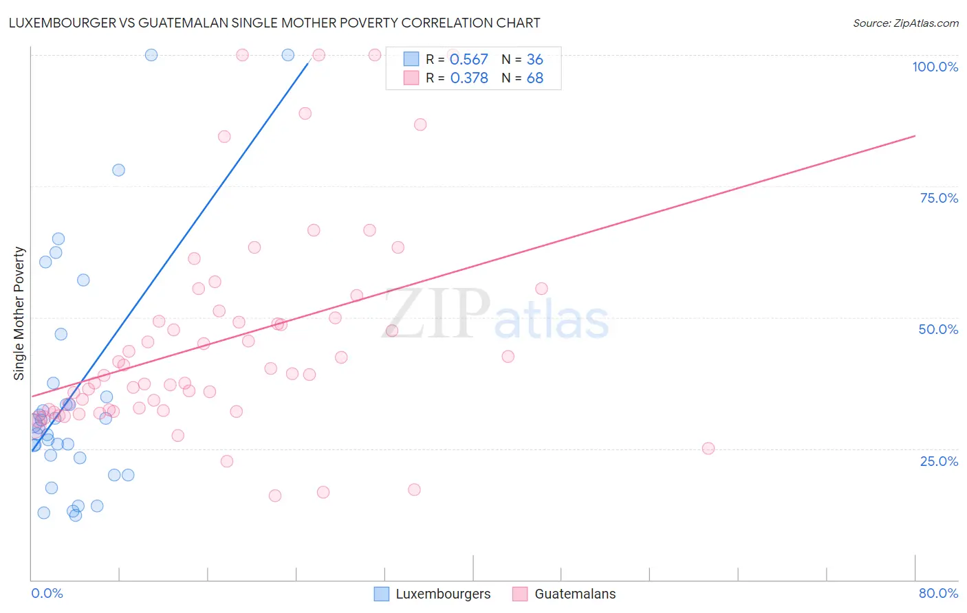 Luxembourger vs Guatemalan Single Mother Poverty