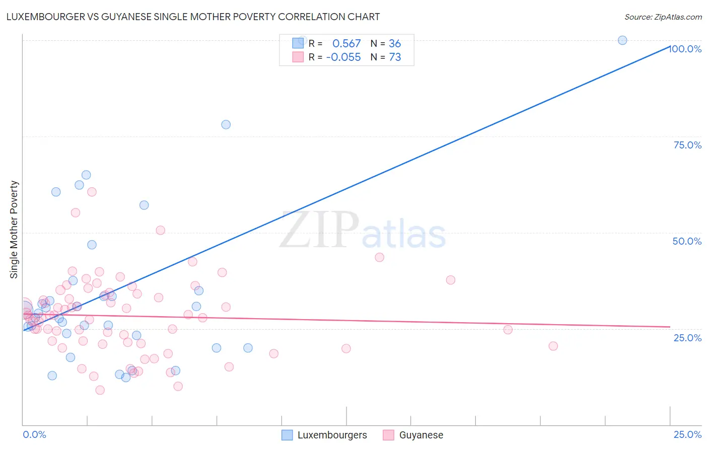 Luxembourger vs Guyanese Single Mother Poverty