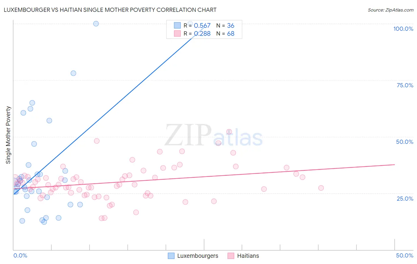 Luxembourger vs Haitian Single Mother Poverty