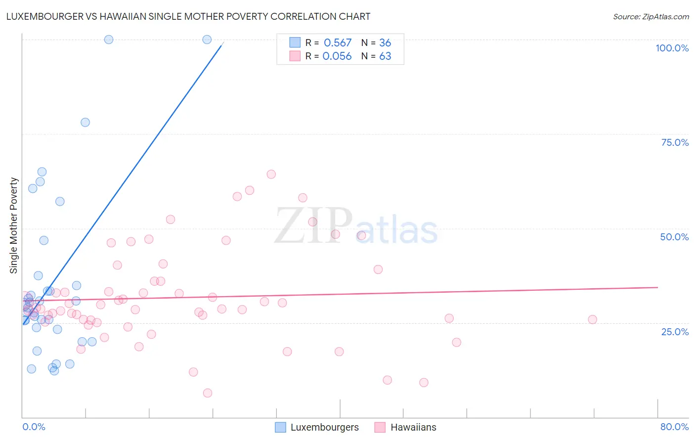 Luxembourger vs Hawaiian Single Mother Poverty