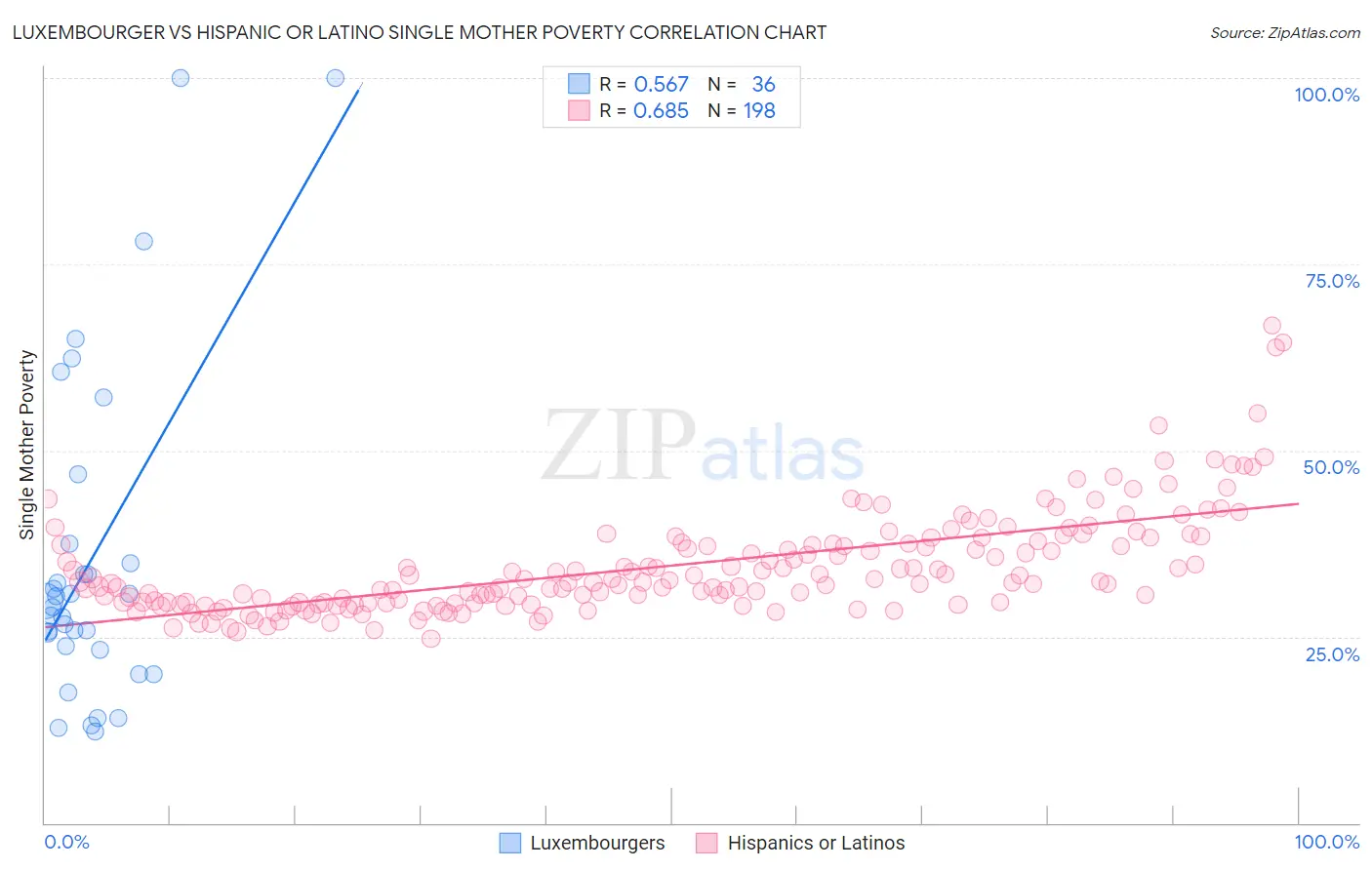 Luxembourger vs Hispanic or Latino Single Mother Poverty