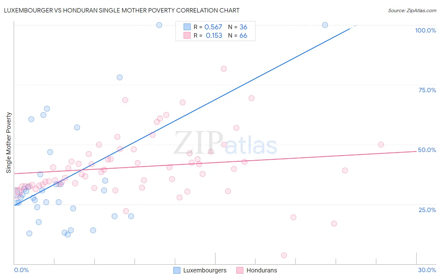 Luxembourger vs Honduran Single Mother Poverty